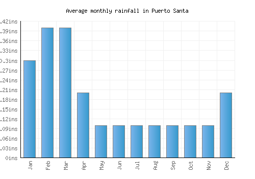 Puerto Santa monthly rainfall chart (inches)