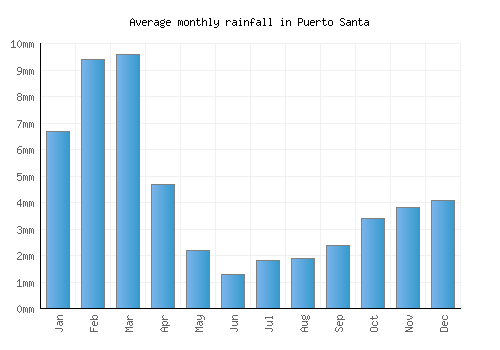 Puerto Santa monthly rainfall chart (mm)