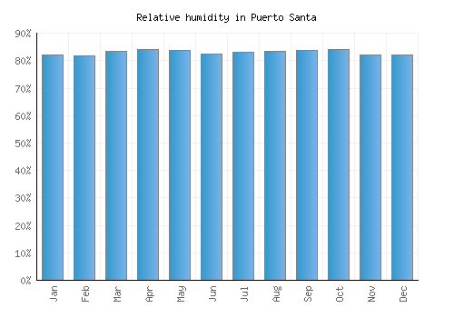 Puerto Santa relative humidity averages