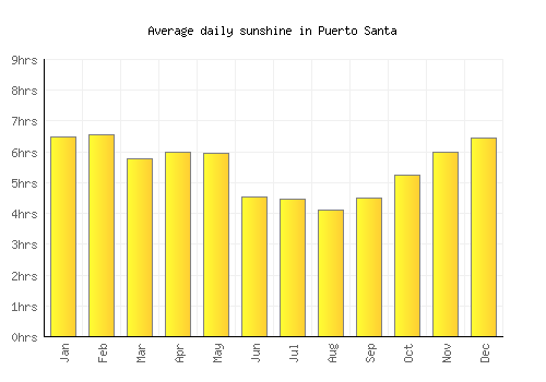 Puerto Santa average daily sunshine chart