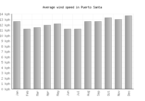 Puerto Santa average winspeed by month (km/h)