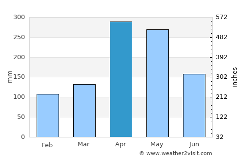 Puerto Santander average rain in April