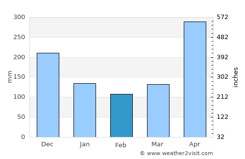 Puerto Santander average rain in February