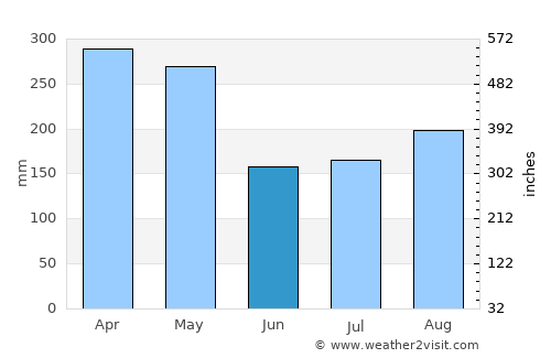 Puerto Santander average rain in June