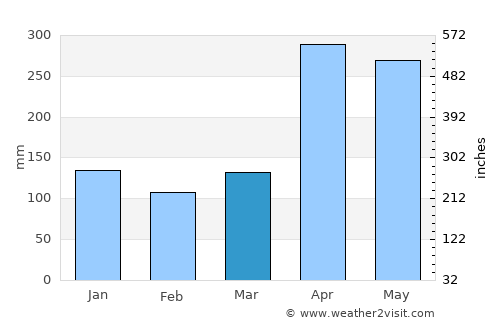 Puerto Santander average rain in March