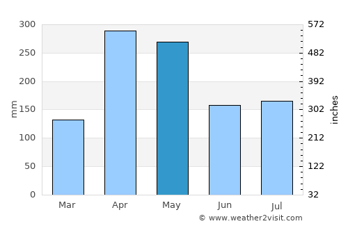 Puerto Santander average rain in May
