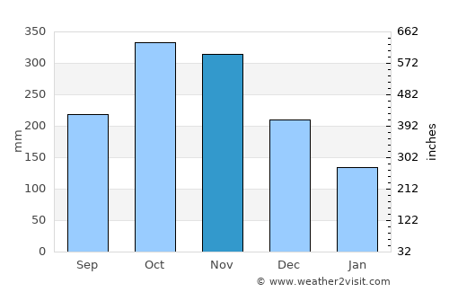 Puerto Santander average rain in November