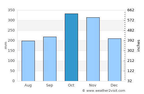 Puerto Santander average rain in October