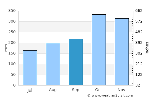 Puerto Santander average rain in September