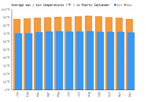 Puerto Santander average minimum / maximum temperatures (Fahrenheit)