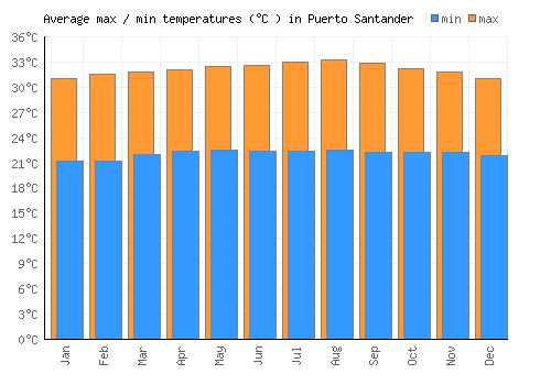 Puerto Santander average minimum / maximum temperatures (Celsius)