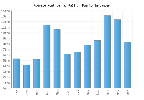 Puerto Santander monthly rainfall chart (inches)