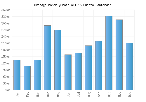 Puerto Santander monthly rainfall chart (mm)