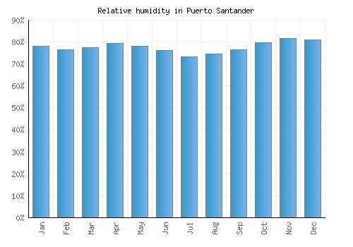 Puerto Santander relative humidity averages