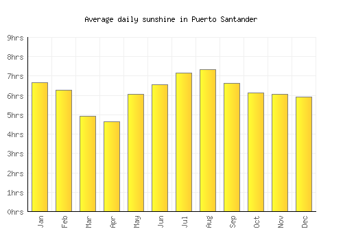 Puerto Santander average daily sunshine chart