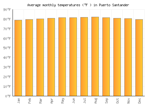 Puerto Santander average temperature chart (Fahrenheit)