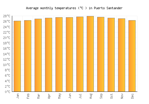 Puerto Santander average temperature chart (Celsius)