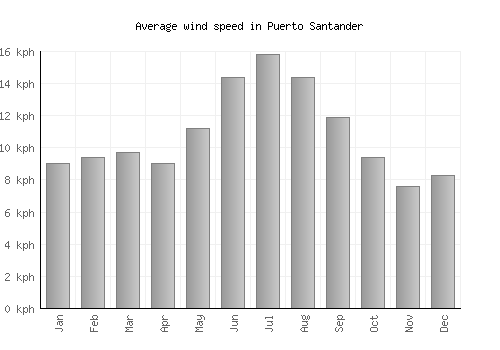 Puerto Santander average winspeed by month (km/h)