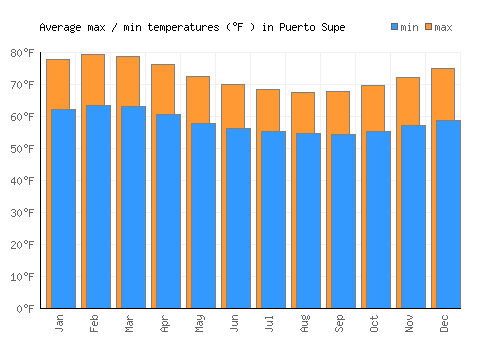 Puerto Supe average minimum / maximum temperatures (Fahrenheit)