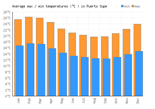 Puerto Supe average minimum / maximum temperatures (Celsius)