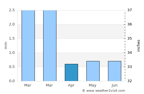 Puerto Supe average rain in April