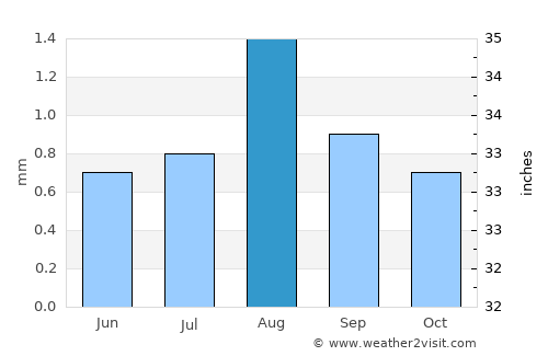 Puerto Supe average rain in August