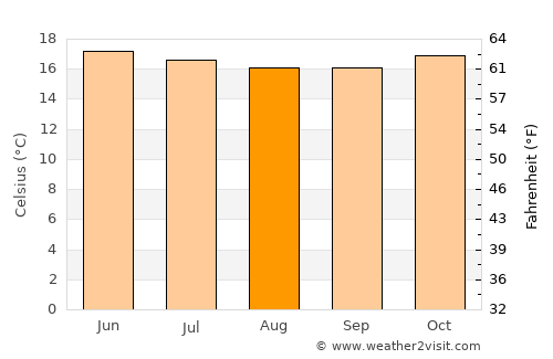 Puerto Supe average temperature in August