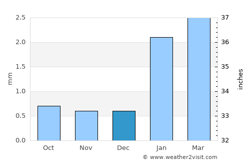 Puerto Supe average rain in December