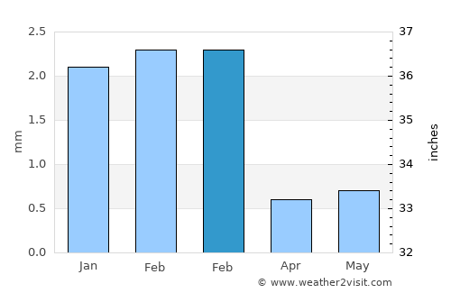 Puerto Supe average rain in February