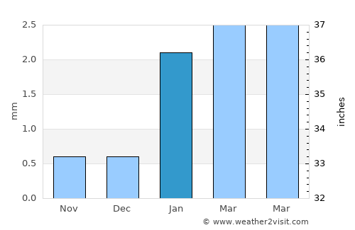 Puerto Supe average rain in January