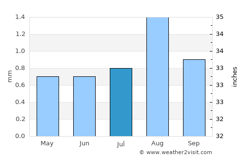 Puerto Supe average rain in July