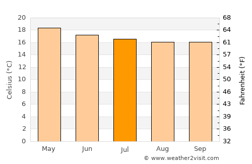 Puerto Supe average temperature in July