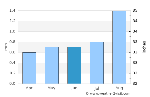 Puerto Supe average rain in June
