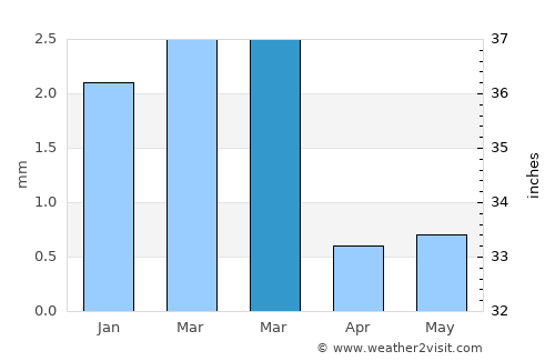 Puerto Supe average rain in March