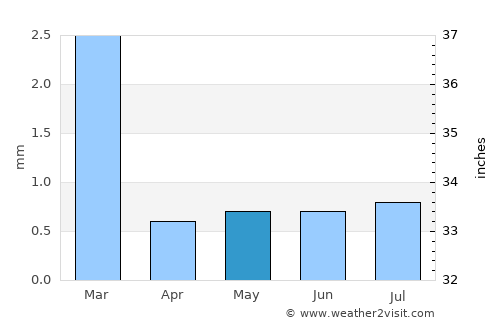 Puerto Supe average rain in May