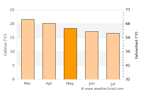 Puerto Supe average temperature in May