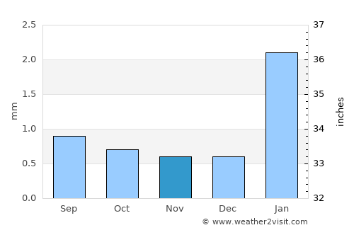 Puerto Supe average rain in November