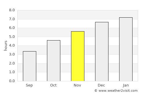Puerto Supe average rain in November