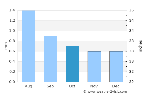 Puerto Supe average rain in October