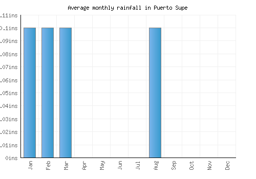 Puerto Supe monthly rainfall chart (inches)