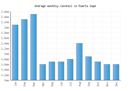 Puerto Supe monthly rainfall chart (mm)