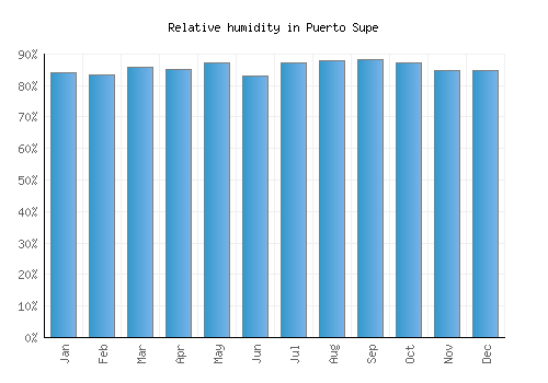 Puerto Supe relative humidity averages