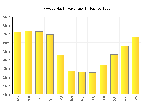 Puerto Supe average daily sunshine chart