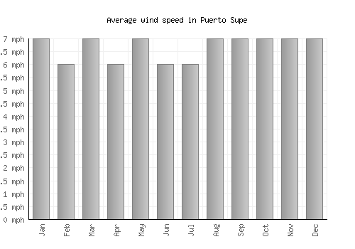 Puerto Supe average winspeed by month (mph)