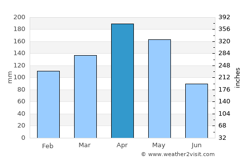 Puerto Tejada average rain in April