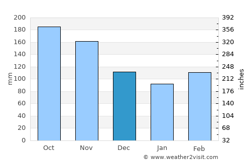 Puerto Tejada average rain in December