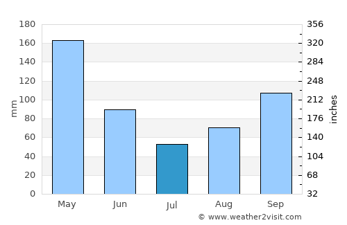 Puerto Tejada average rain in July
