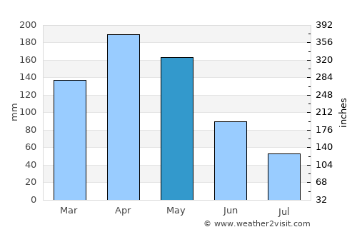 Puerto Tejada average rain in May