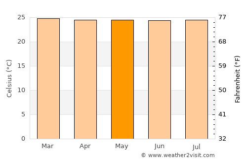 Puerto Tejada average temperature in May