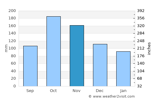 Puerto Tejada average rain in November